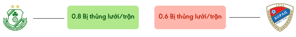 Thong ke ban thang Shamrock vs Borac BL - bi thung luoi