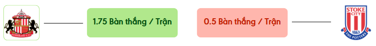 Thong ke ban thang Sunderland vs Stoke -  ban duoc ghi