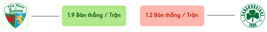 Thong ke ban thang New Saints vs Panathinaikos -  ban duoc ghi