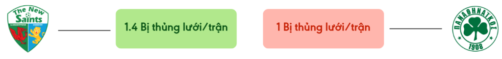 Thong ke ban thang New Saints vs Panathinaikos - bi thung luoi