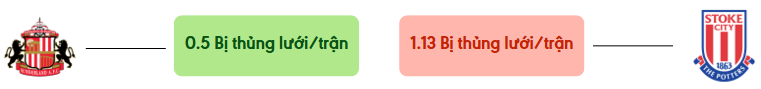 Thong ke ban thang Sunderland vs Stoke - bi thung luoi