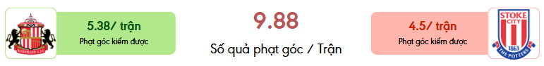 Thong ke phat goc Sunderland vs Stoke