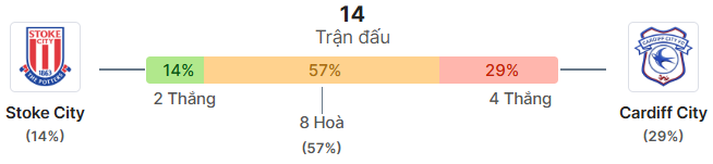 Thong ke doi dau Stoke vs Cardiff