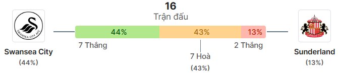 Thong ke doi dau Swansea vs Sunderland
