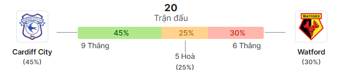 Thong ke doi dau Cardiff vs Watford