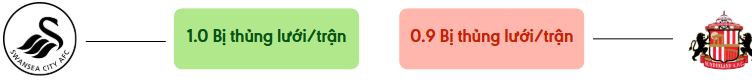 Thong ke ban thang Swansea vs Sunderland - bi thung luoi