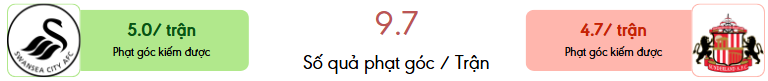 Thong ke phat goc Swansea vs Sunderland