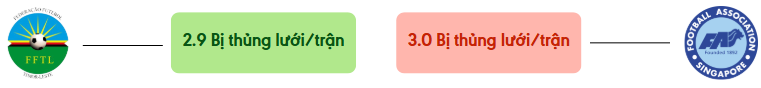 Thong ke ban thang Đông Timor vs Singapore - bi thung luoi