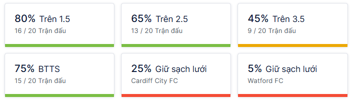 Ty so doi dau Cardiff vs Watford