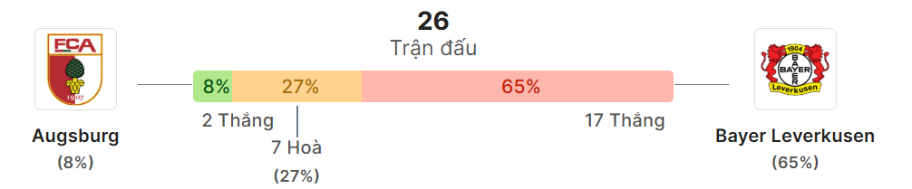 Thong ke doi dau Augsburg vs Leverkusen