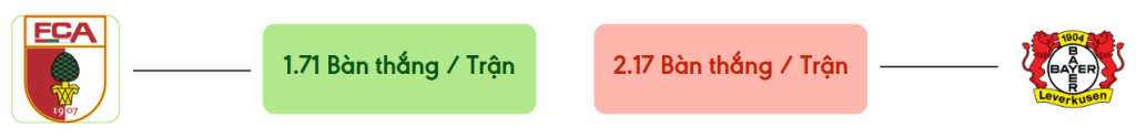 Thong ke ban thang Augsburg vs Leverkusen -  ban duoc ghi