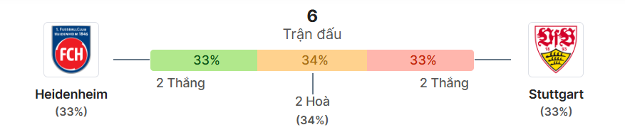 Thong ke doi dau Heidenheim vs Stuttgart