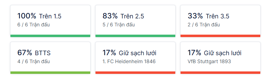 Ty so doi dau Heidenheim vs Stuttgart