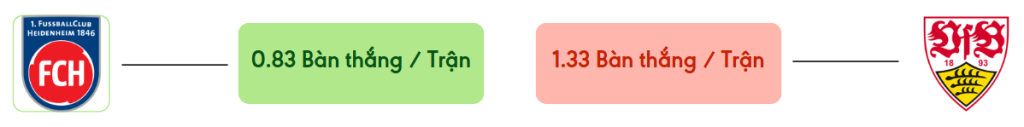 Thong ke ban thang Heidenheim vs Stuttgart -  ban duoc ghi