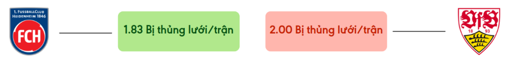 Thong ke ban thang Heidenheim vs Stuttgart - bi thung luoi