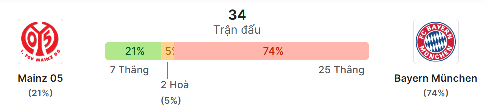 Thong ke doi dau Mainz vs Bayern