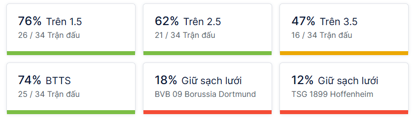 Ty so doi dau Dortmund vs Hoffenheim