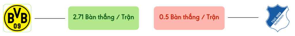 Thong ke ban thang Dortmund vs Hoffenheim -  ban duoc ghi