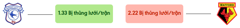 Thong ke ban thang Cardiff vs Watford - bi thung luoi