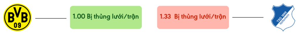 Thong ke ban thang Dortmund vs Hoffenheim - bi thung luoi