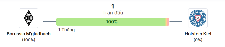 Thong ke doi dau Gladbach vs Kiel