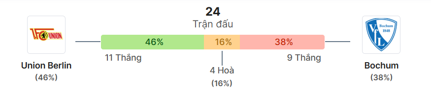 Thong ke doi dau Union Berlin vs Bochum