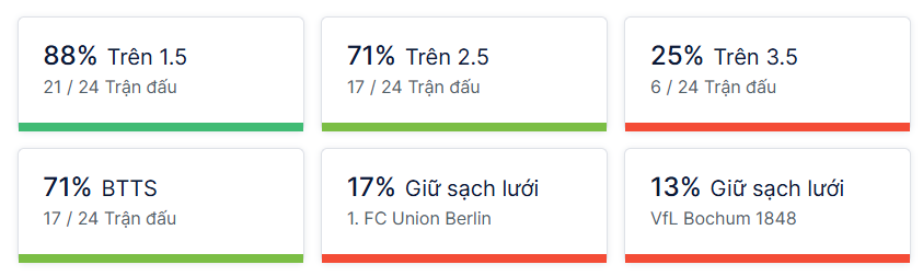 Ty so doi dau Union Berlin vs Bochum