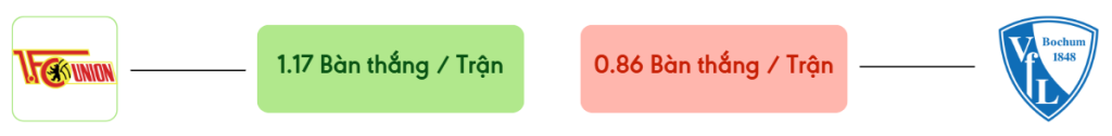 Thong ke ban thang Union Berlin vs Bochum -  ban duoc ghi
