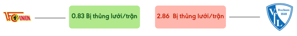 Thong ke ban thang Union Berlin vs Bochum - bi thung luoi