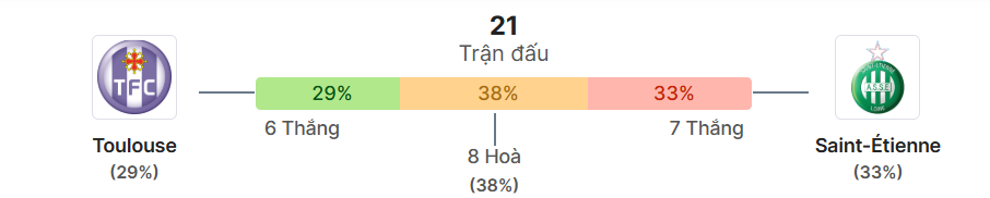 Thong ke doi dau Toulouse vs St-Etienne
