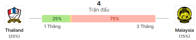 Thong ke doi dau Thái Lan vs Malaysia