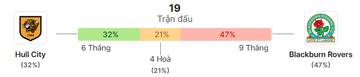 Thong ke doi dau Hull City vs Blackburn