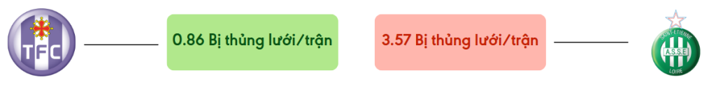Thong ke ban thang Toulouse vs St-Etienne - bi thung luoi