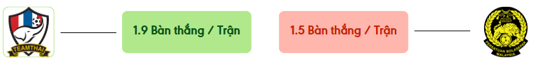 Thong ke ban thang Thái Lan vs Malaysia -  ban duoc ghi