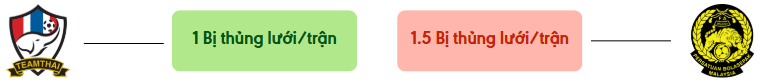 Thong ke ban thang Thái Lan vs Malaysia - bi thung luoi