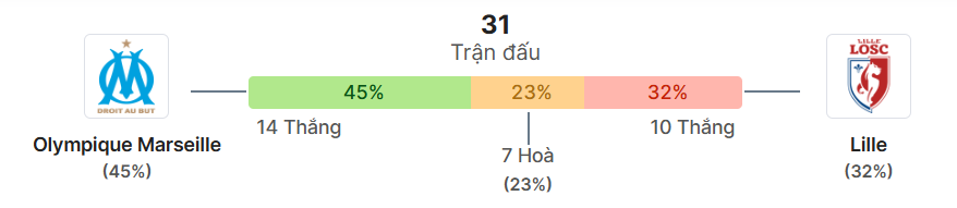 Thong ke doi dau Marseille vs LOSC