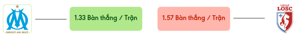 Thong ke ban thang Marseille vs LOSC -  ban duoc ghi