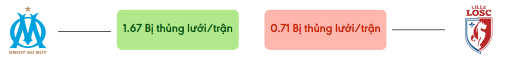 Thong ke ban thang Marseille vs LOSC - bi thung luoi