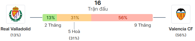 Thong ke doi dau Valladolid vs Valencia