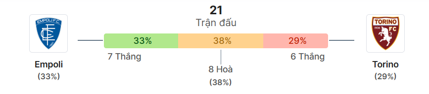 Thong ke doi dau Empoli vs Torino