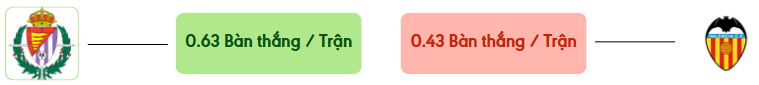 Thong ke ban thang Valladolid vs Valencia -  ban duoc ghi