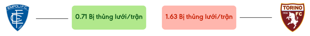 Thong ke ban thang Empoli vs Torino - bi thung luoi
