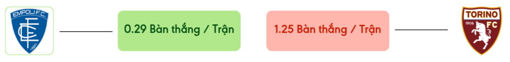 Thong ke ban thang Empoli vs Torino -  ban duoc ghi