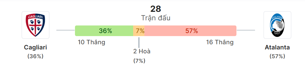 Thong ke doi dau Cagliari vs Atalanta