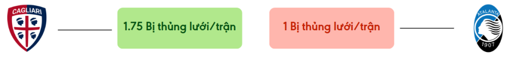 Thong ke ban thang Cagliari vs Atalanta - bi thung luoi
