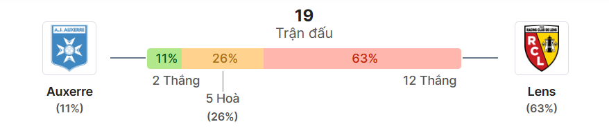 Thong ke doi dau Auxerre vs Lens