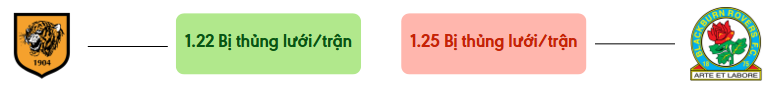 Thong ke ban thang Hull City vs Blackburn - bi thung luoi