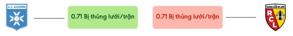 Thong ke ban thang Auxerre vs Lens - bi thung luoi