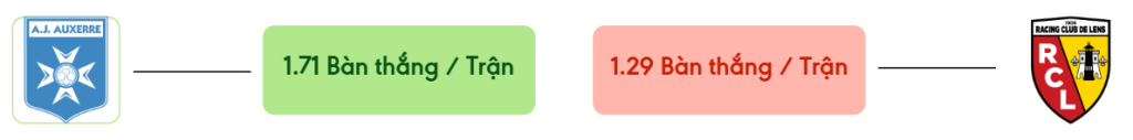 Thong ke ban thang Auxerre vs Lens -  ban duoc ghi
