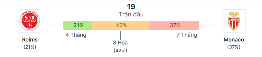 Thong ke doi dau Reims vs Monaco